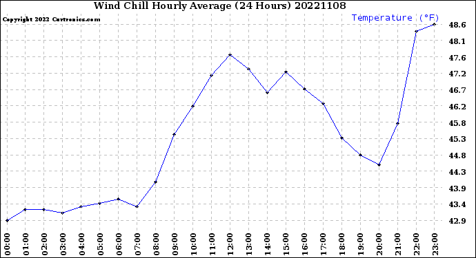 Milwaukee Weather Wind Chill<br>Hourly Average<br>(24 Hours)