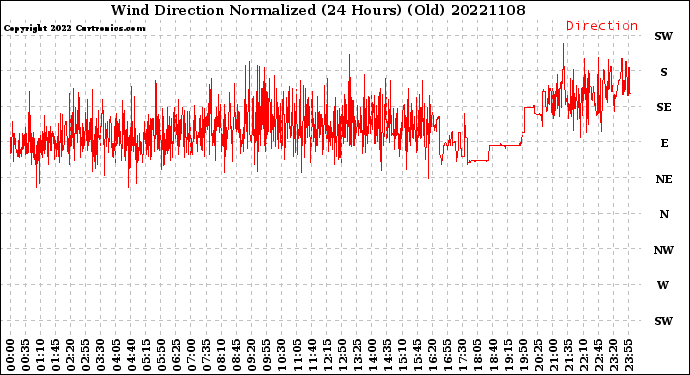 Milwaukee Weather Wind Direction<br>Normalized<br>(24 Hours) (Old)