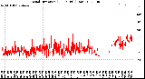 Milwaukee Weather Wind Direction<br>(24 Hours) (Raw)