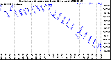 Milwaukee Weather Barometric Pressure<br>per Hour<br>(24 Hours)