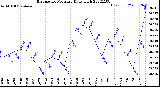 Milwaukee Weather Barometric Pressure<br>Daily High