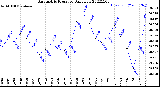 Milwaukee Weather Barometric Pressure<br>Daily Low