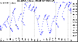 Milwaukee Weather Barometric Pressure<br>Monthly Low