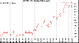 Milwaukee Weather Dew Point<br>(24 Hours)