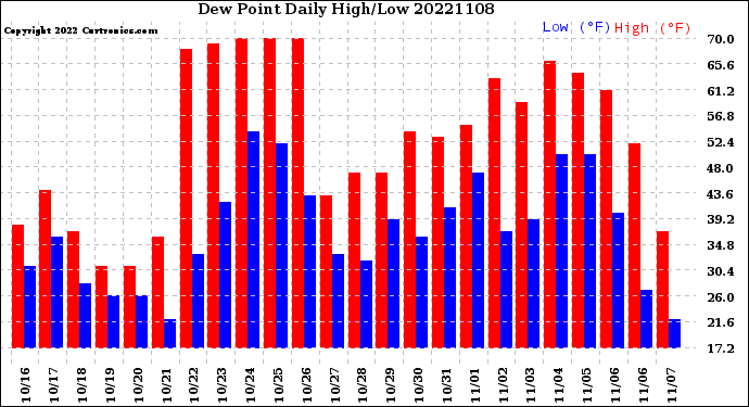 Milwaukee Weather Dew Point<br>Daily High/Low