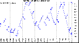 Milwaukee Weather Dew Point<br>Daily Low