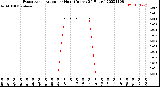 Milwaukee Weather Evapotranspiration<br>per Hour<br>(Inches 24 Hours)