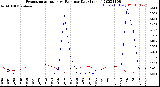 Milwaukee Weather Evapotranspiration<br>vs Rain per Day<br>(Inches)