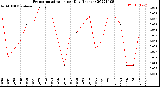 Milwaukee Weather Evapotranspiration<br>per Day (Inches)