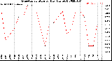 Milwaukee Weather Evapotranspiration<br>per Day (Ozs sq/ft)