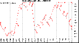 Milwaukee Weather Heat Index<br>Daily High