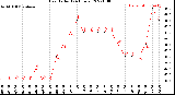 Milwaukee Weather Heat Index<br>(24 Hours)