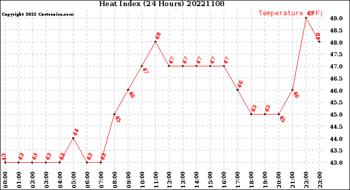 Milwaukee Weather Heat Index<br>(24 Hours)