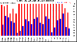 Milwaukee Weather Outdoor Humidity<br>Daily High/Low