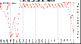 Milwaukee Weather Outdoor Humidity<br>Daily High