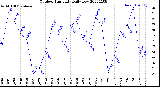 Milwaukee Weather Outdoor Humidity<br>Daily Low