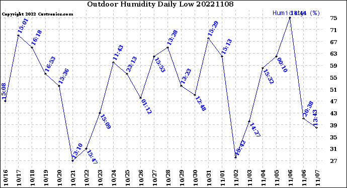 Milwaukee Weather Outdoor Humidity<br>Daily Low