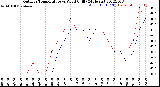 Milwaukee Weather Outdoor Temperature<br>vs Wind Chill<br>(24 Hours)