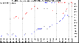 Milwaukee Weather Outdoor Temperature<br>vs Dew Point<br>(24 Hours)