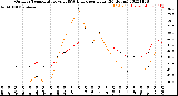 Milwaukee Weather Outdoor Temperature<br>vs THSW Index<br>per Hour<br>(24 Hours)