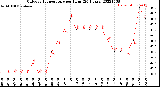 Milwaukee Weather Outdoor Temperature<br>per Hour<br>(24 Hours)