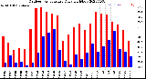 Milwaukee Weather Outdoor Temperature<br>Daily High/Low