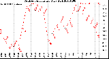 Milwaukee Weather Outdoor Temperature<br>Daily High