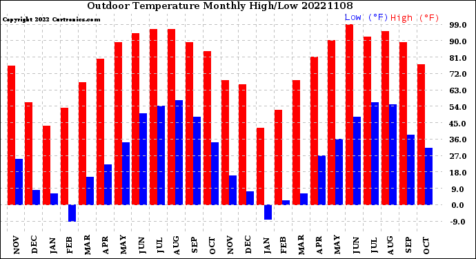 Milwaukee Weather Outdoor Temperature<br>Monthly High/Low