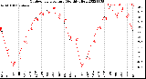 Milwaukee Weather Outdoor Temperature<br>Monthly High