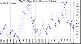 Milwaukee Weather Outdoor Temperature<br>Daily Low