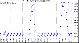 Milwaukee Weather Rain<br>By Day<br>(Inches)