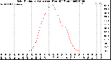 Milwaukee Weather Solar Radiation Average<br>per Hour<br>(24 Hours)