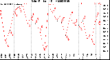 Milwaukee Weather Solar Radiation<br>Daily