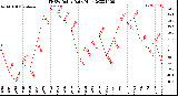 Milwaukee Weather THSW Index<br>Daily High