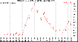 Milwaukee Weather THSW Index<br>per Hour<br>(24 Hours)