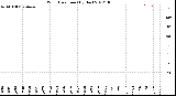 Milwaukee Weather Wind Direction<br>(By Day)