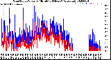 Milwaukee Weather Wind Speed/Gusts<br>by Minute<br>(24 Hours) (Alternate)