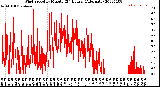 Milwaukee Weather Wind Speed<br>by Minute<br>(24 Hours) (Alternate)