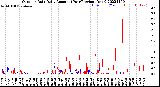 Milwaukee Weather Outdoor Rain<br>Daily Amount<br>(Past/Previous Year)