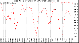 Milwaukee Weather Solar Radiation<br>Avg per Day W/m2/minute