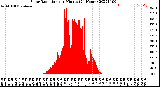 Milwaukee Weather Solar Radiation<br>per Minute<br>(24 Hours)