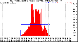 Milwaukee Weather Solar Radiation<br>& Day Average<br>per Minute<br>(Today)