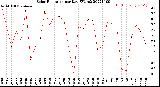 Milwaukee Weather Solar Radiation<br>per Day KW/m2