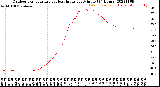 Milwaukee Weather Outdoor Temperature<br>vs Heat Index<br>per Minute<br>(24 Hours)