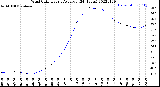 Milwaukee Weather Wind Chill<br>Hourly Average<br>(24 Hours)