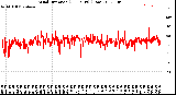 Milwaukee Weather Wind Direction<br>(24 Hours) (Raw)