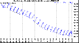 Milwaukee Weather Barometric Pressure<br>per Hour<br>(24 Hours)