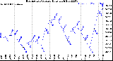 Milwaukee Weather Barometric Pressure<br>Daily High