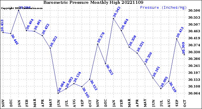 Milwaukee Weather Barometric Pressure<br>Monthly High