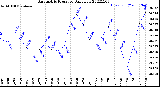 Milwaukee Weather Barometric Pressure<br>Daily Low